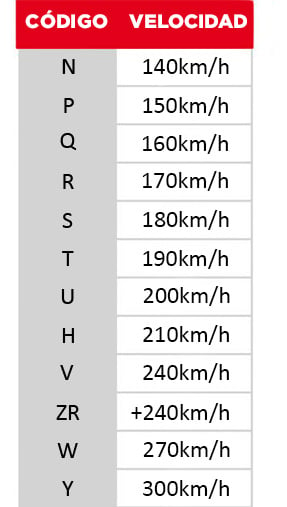 tabla de indice de velocidad ruedas moto