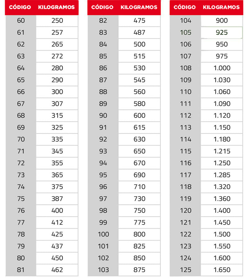 tabla de indice de carga para moto 